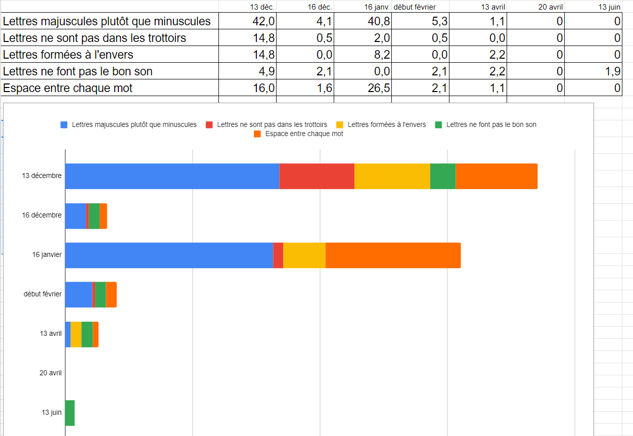 graphique%20progression%20%C3%A9criture%20samuel